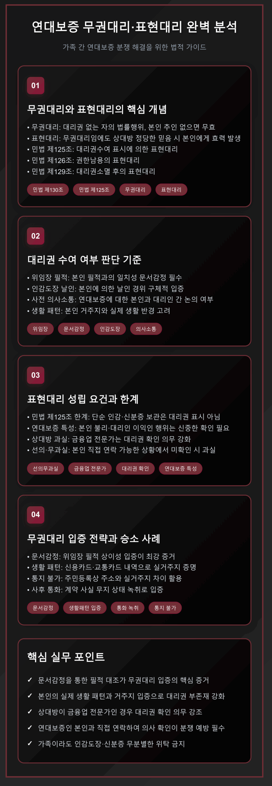 연대보증 무권대리와 표현대리의 법적 개념, 대리권 수여 판단 기준, 표현대리 성립 요건, 무권대리 입증 전략을 4단계로 설명한 법무 인포그래픽