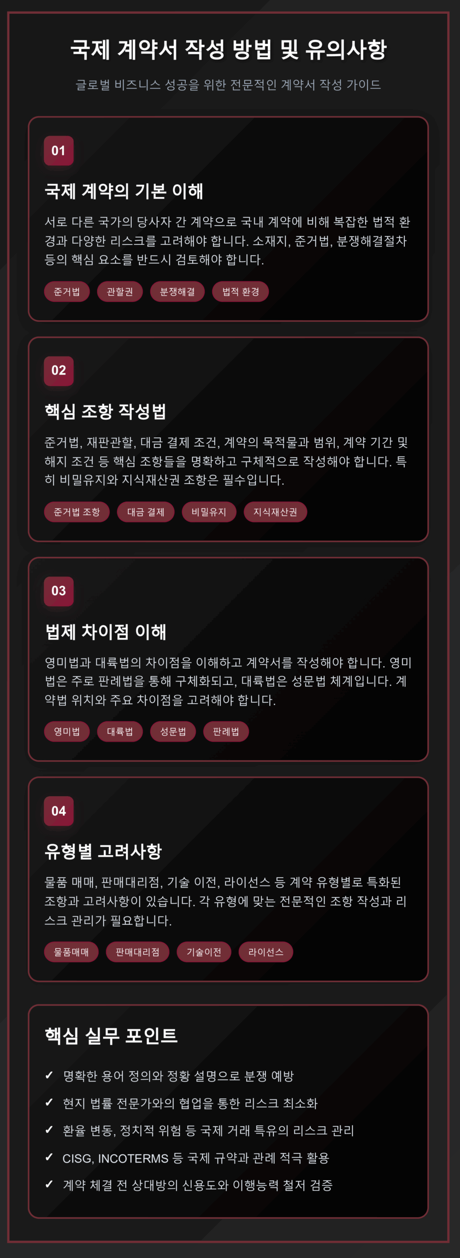 국제계약서 작성 완벽 가이드 인포그래픽 - 4단계 핵심 프로세스
