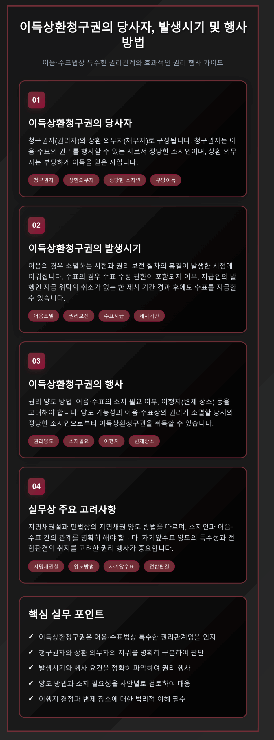 이득상환청구권의 당사자(청구권자·의무자), 발생조건(어음소멸·권리보전), 행사방법(권리이전·보유요건·이행장소), 실무 고려사항을 4단계로 설명한 법무 전문 인포그래픽
