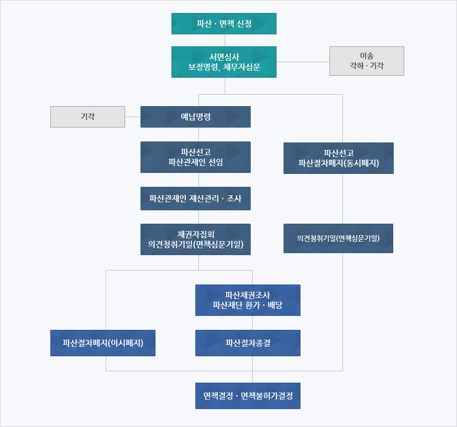 개인파산 절차 흐름도 - 신청부터 복권까지 전체 프로세스 단계별 안내