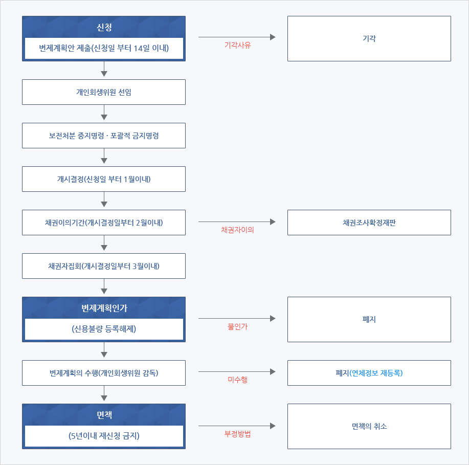 개인회생절차 흐름도